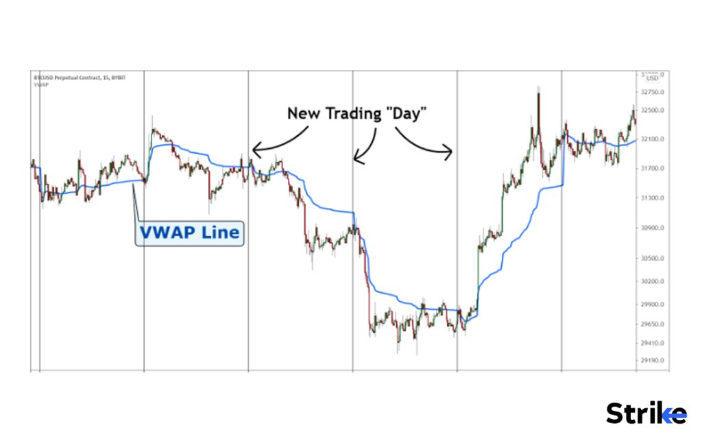 What is VWAP Indicator 2