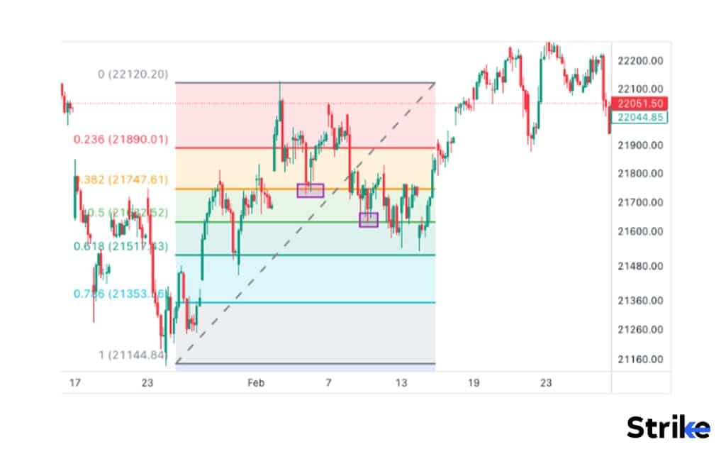 What is a Fibonacci Retracement