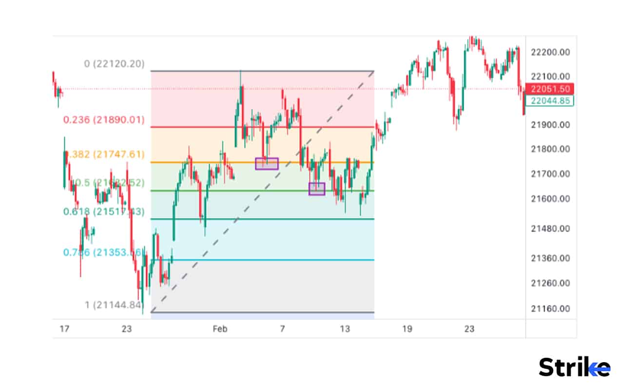 Fibonacci Retracement: Definition, How it Works, Ratios