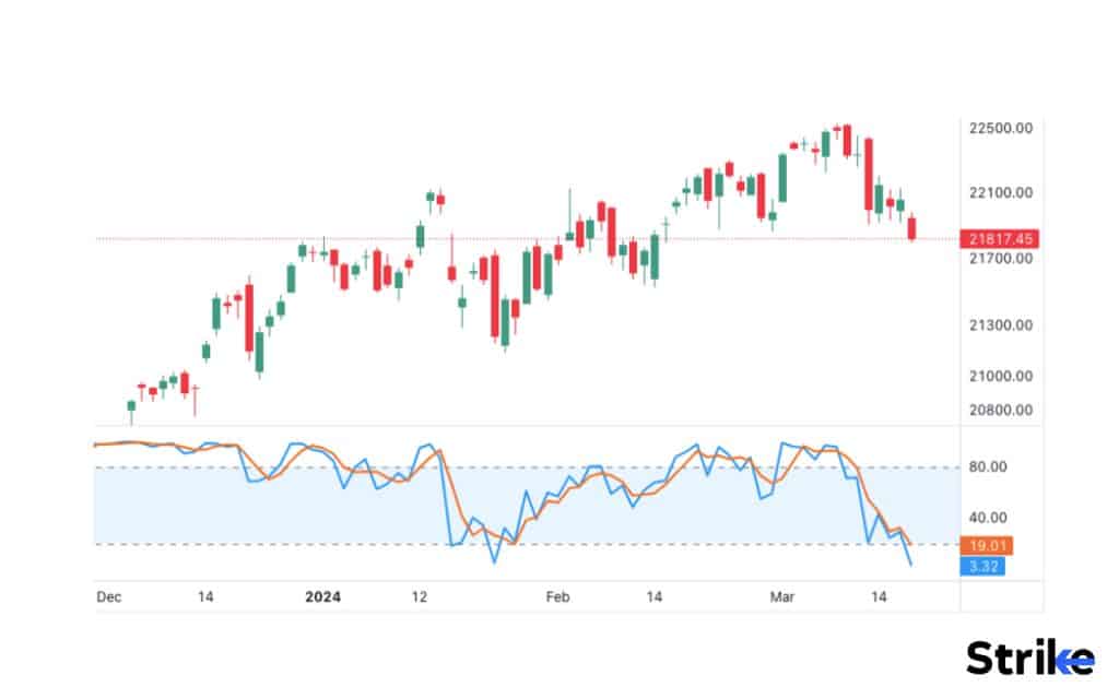 What is a Stochastic Oscillator