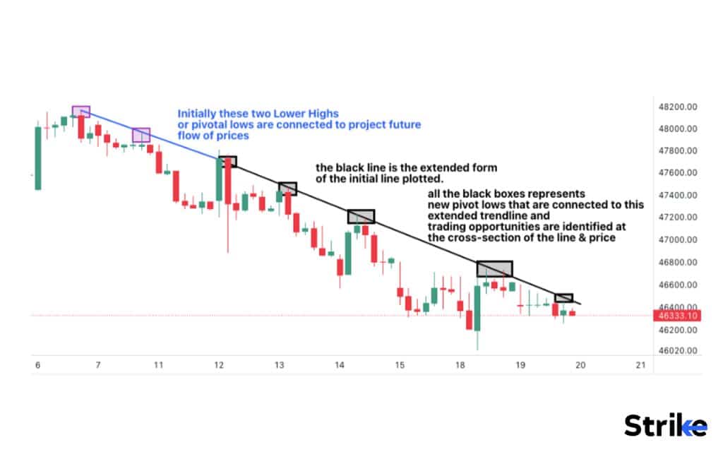 What is a Trend Line?