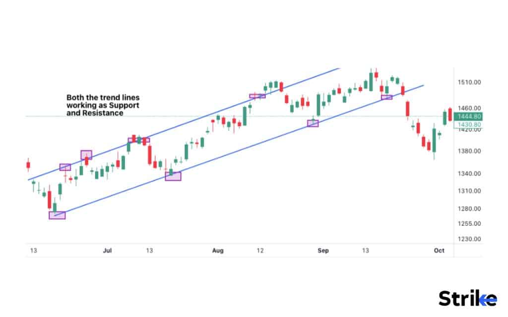 What is a Trend Line?