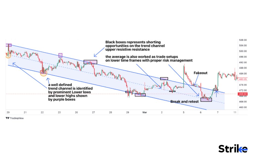 What is a bearish trend channel?
