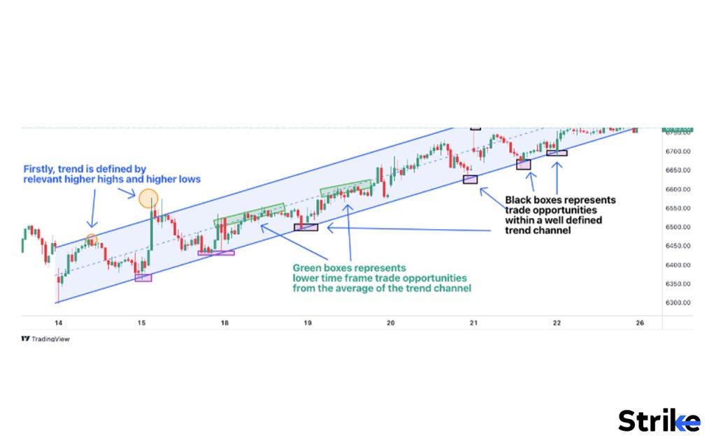 What is a bullish trend channel?