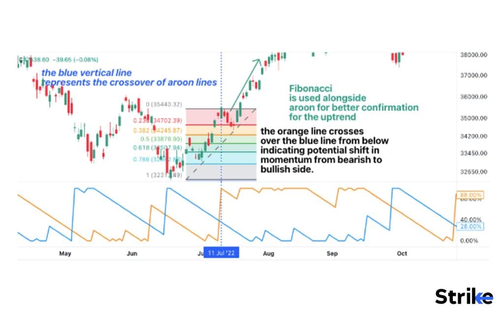 What is an example of Aroon Indicator used in Trading