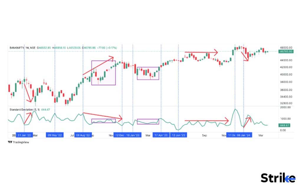 What is an example of a Standard Deviation used in Trading?