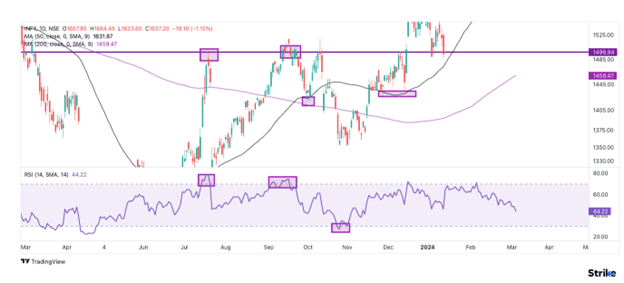 What is an example of doing technical analysis