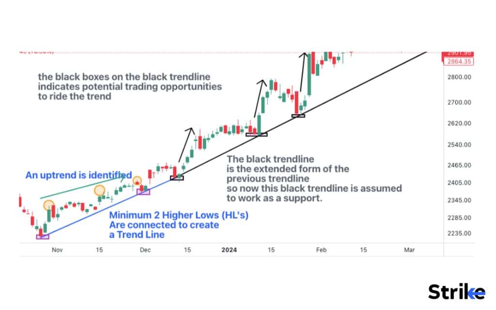 How to Draw a Trend Line?