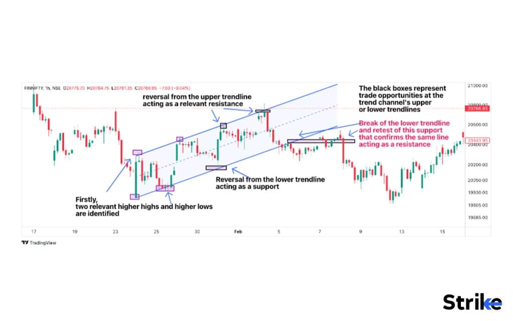 What is the rising channel trend?