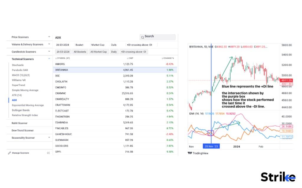 What trading strategy is best for Average Directional Index (ADX)