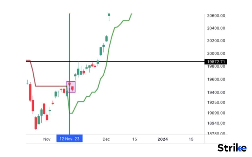 What trading strategy is best to use when trading the Super Trend Indicator