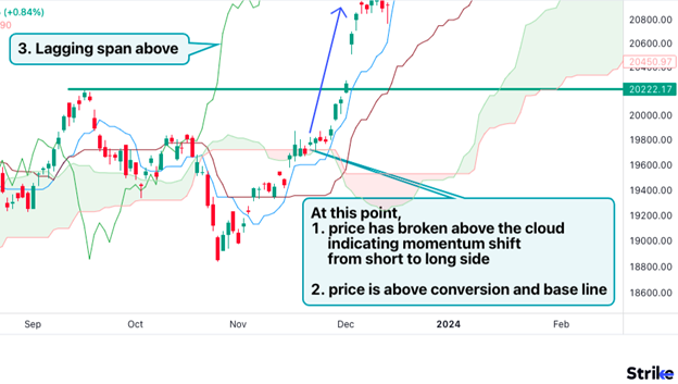 What trading strategy works well with Ichimoku Cloud?