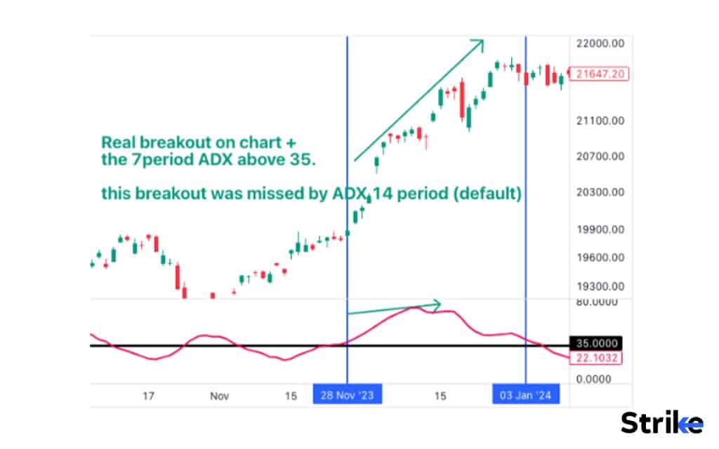 When is the best time period for trading Average Directional Index (ADX)?
