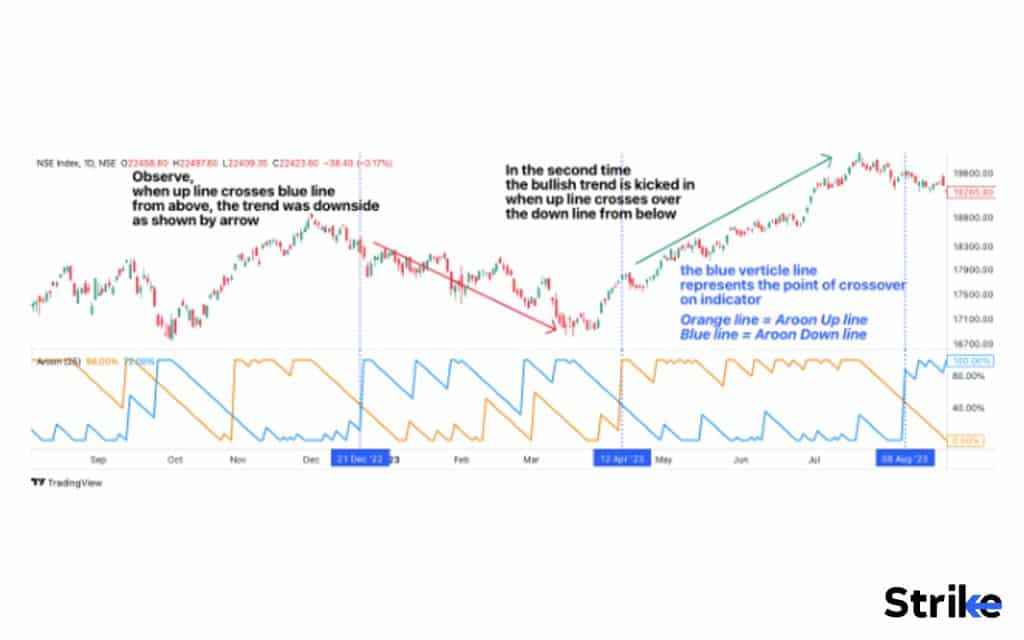 Why is Aroon Indicator important in Technical Analysis