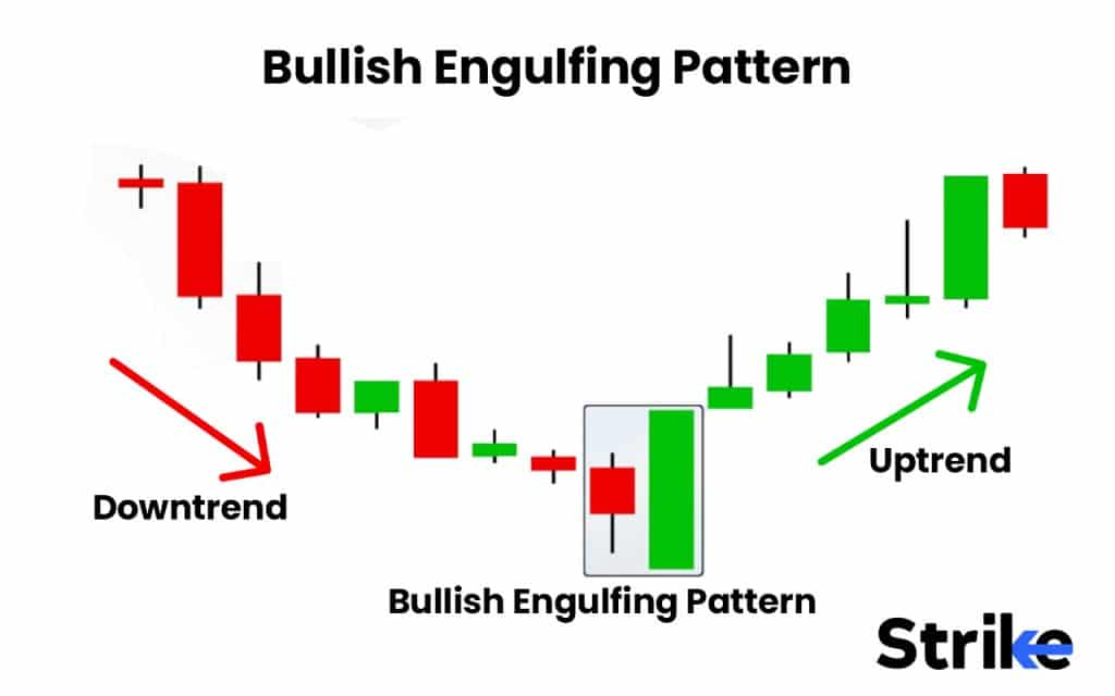 Bullish Engulfing Pattern