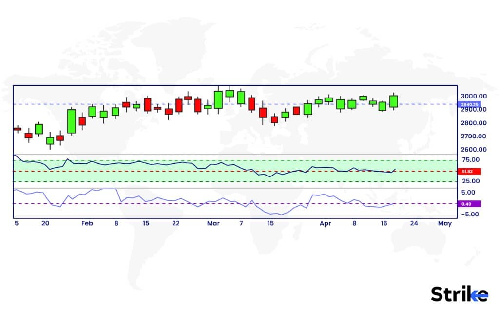 What is an example of Momentum Trading?