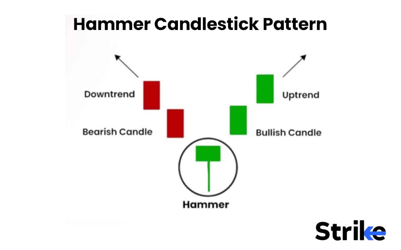 Hammer Candlestick Pattern