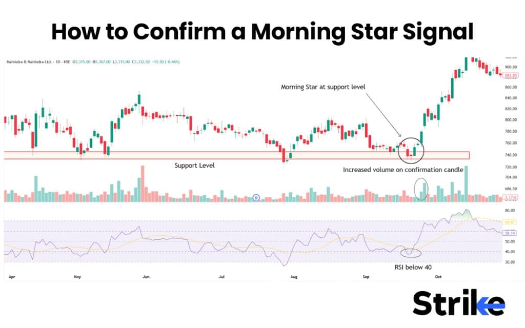 How to Confirm an Morning Star Signal