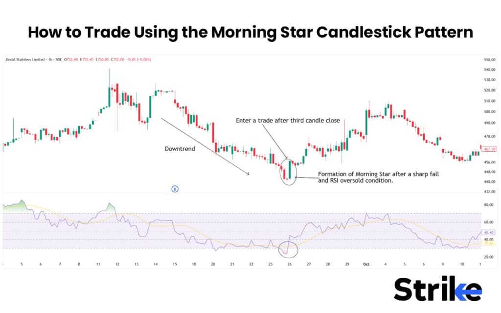 How to Trade Using the Morning Star Candlestick Pattern