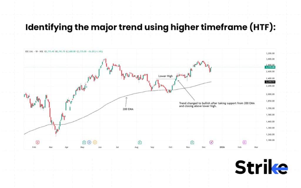 What is the Best Time Frame for Trading in the stock market? 71 Identifying the major trend using higher timeframe (HTF)