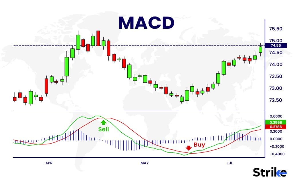 MACD