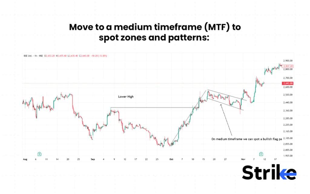 What is the Best Time Frame for Trading in the stock market? 72 Move to a medium timeframe (MTF) to spot zones and patterns