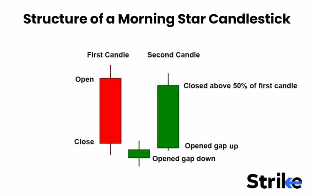 Structure of a Morning Star Candlestick