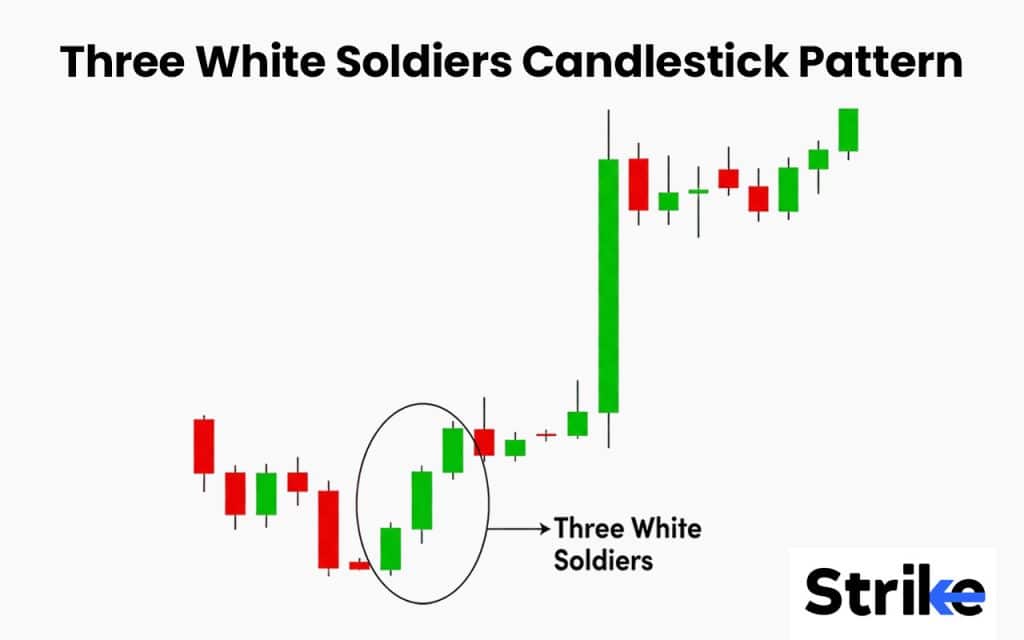 Three White Soldiers Candlestick Pattern