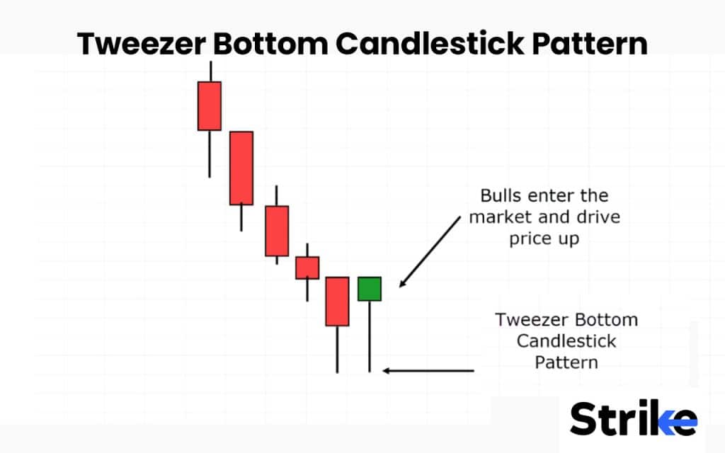 Tweezer Bottom Candlestick Pattern