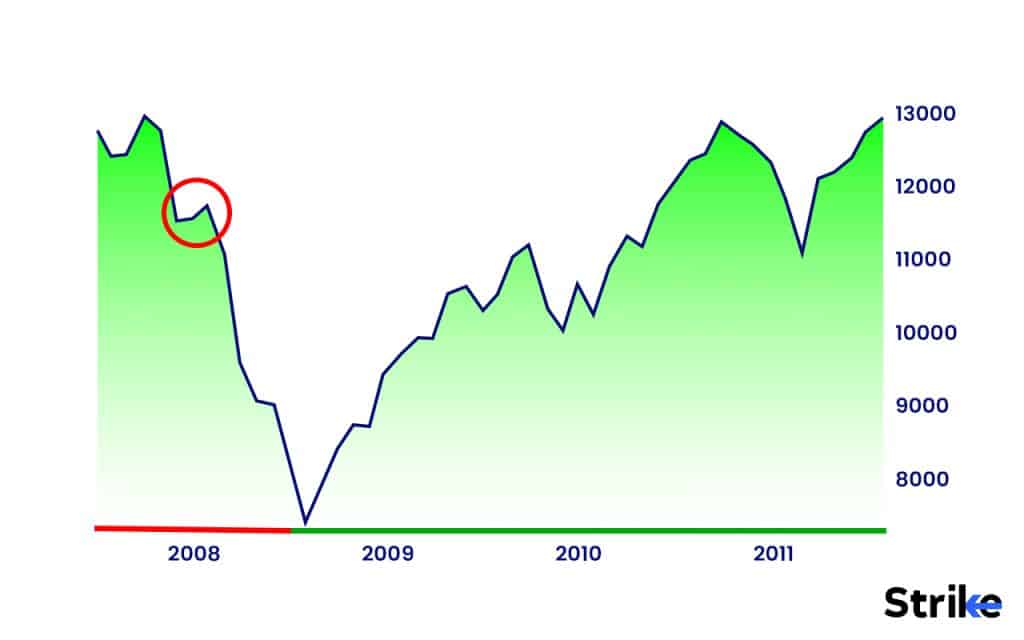 What are some examples of Dead Cat Bounce?