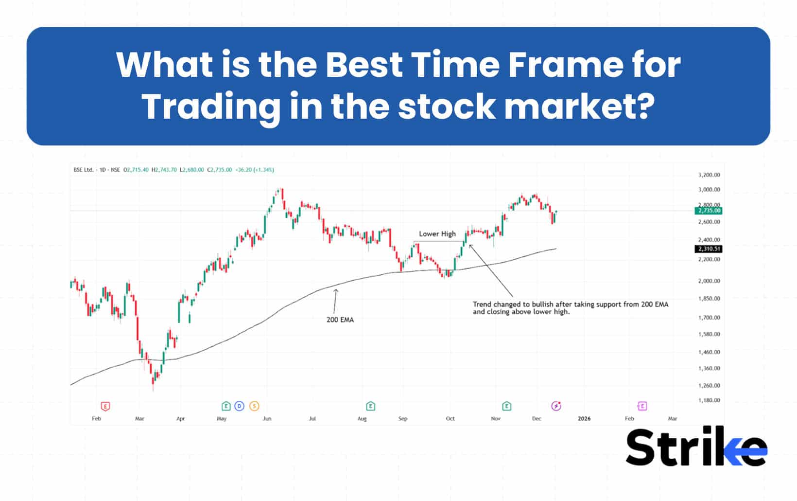 What is the Best Time Frame for Trading in the stock market?