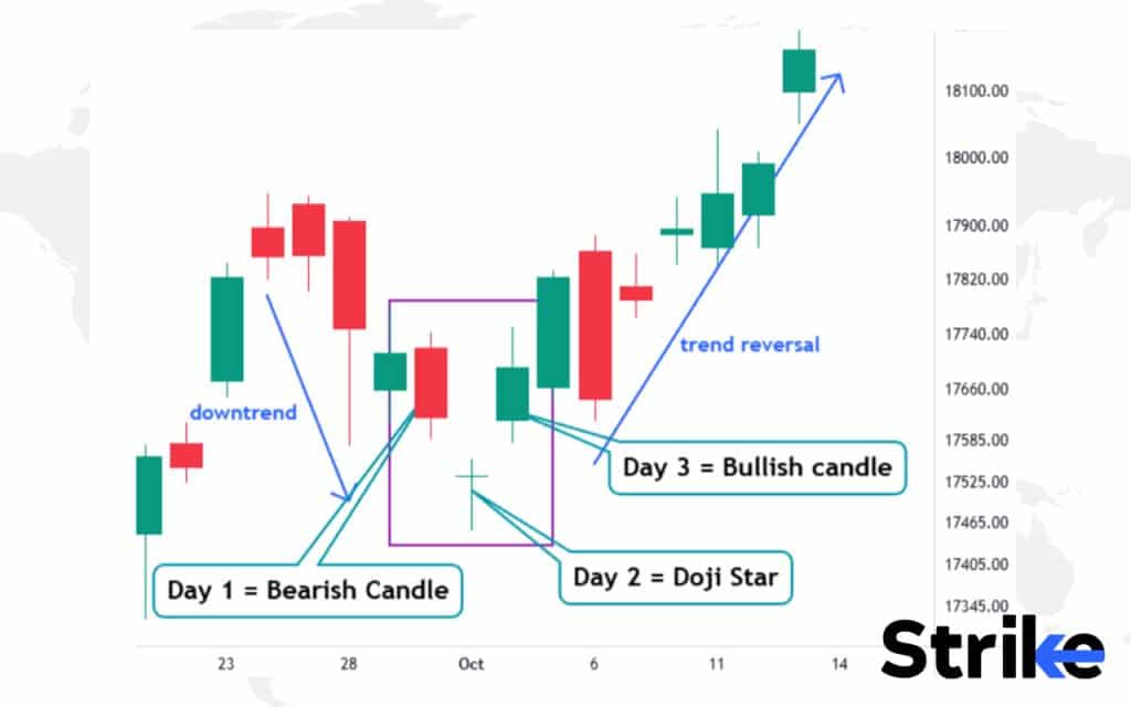 Morning Star Doji