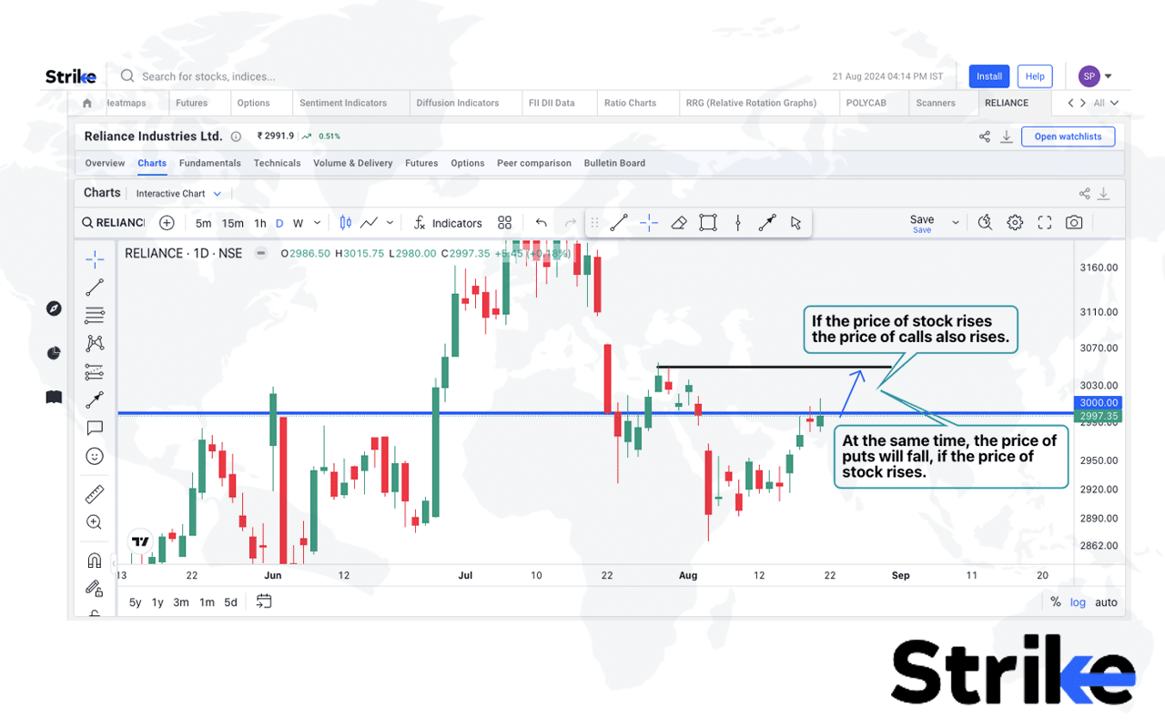 Call Option vs Put Option: What are the Differences Between Them?