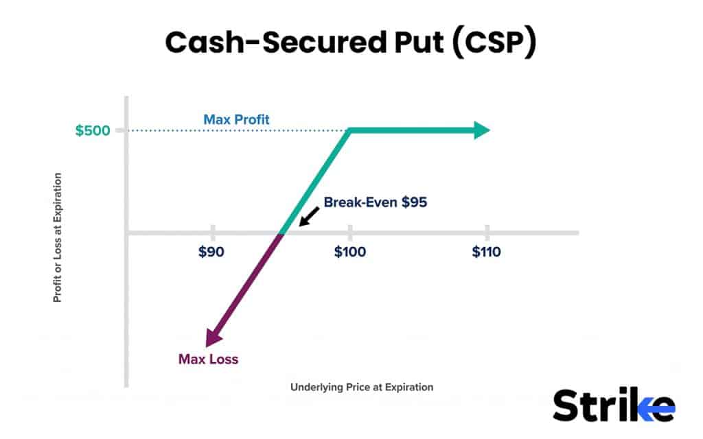 17 Option Selling Strategies That Work in 2026 (With Win-Rate Data) 39 Cash-Secured Put (CSP)