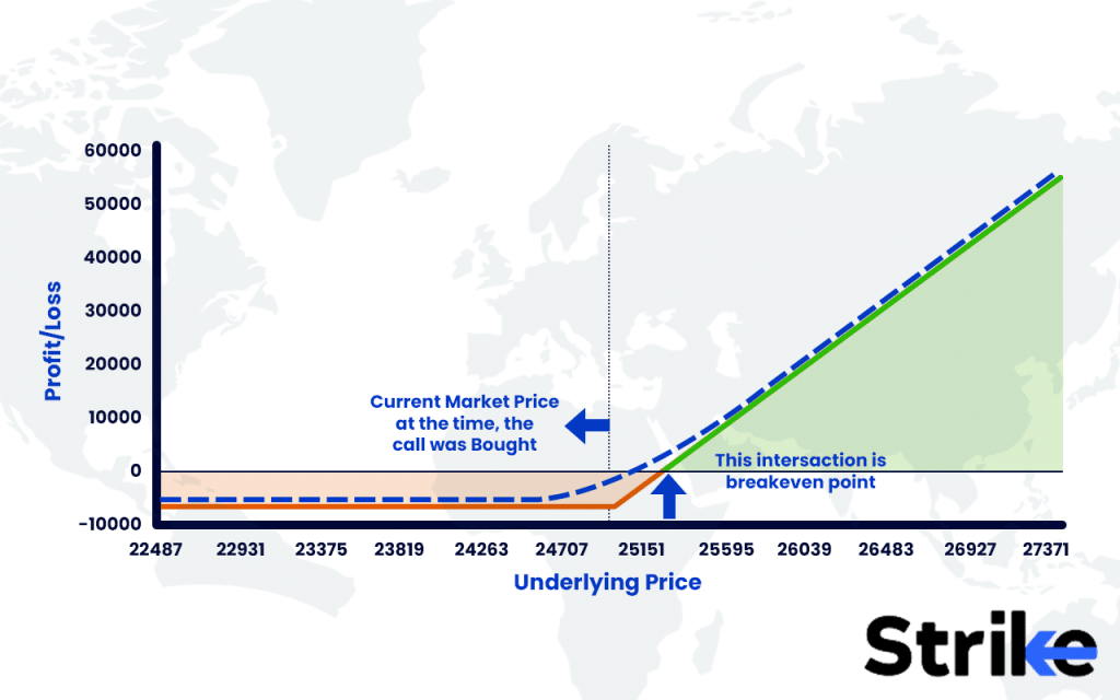 Example of Long Call Option Payoff