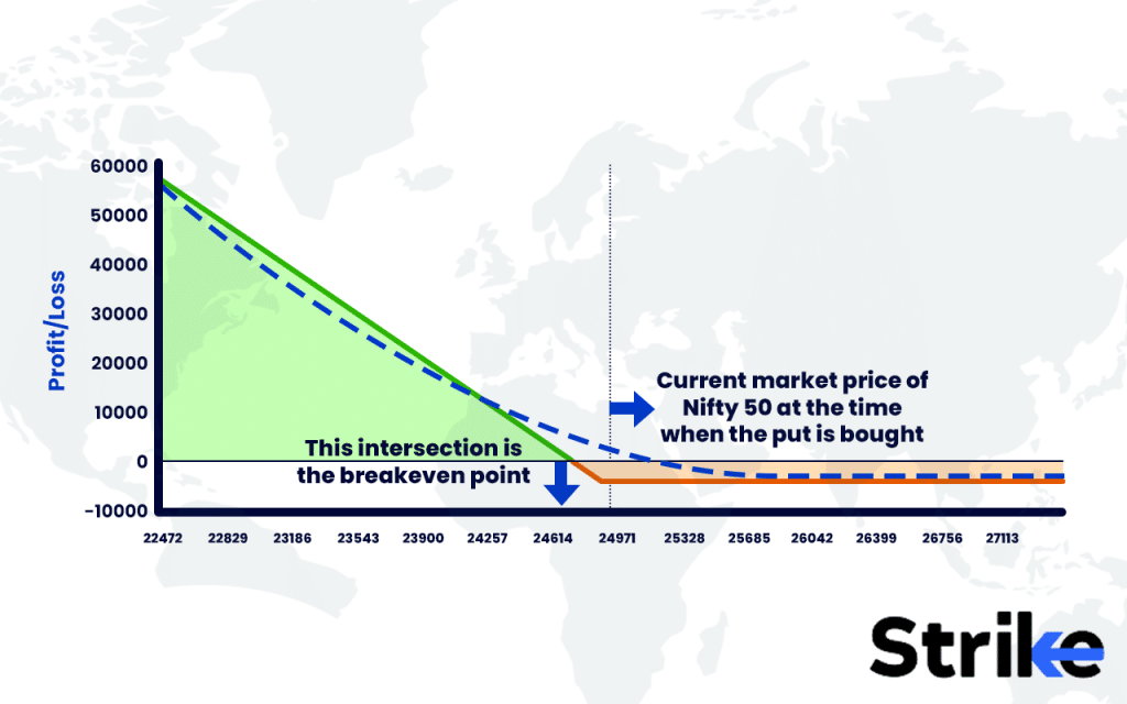 Example of Long Put Option Payoff