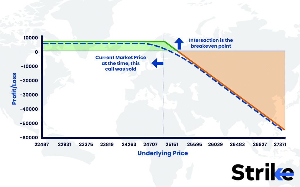 Example of Short Call Option Payoff
