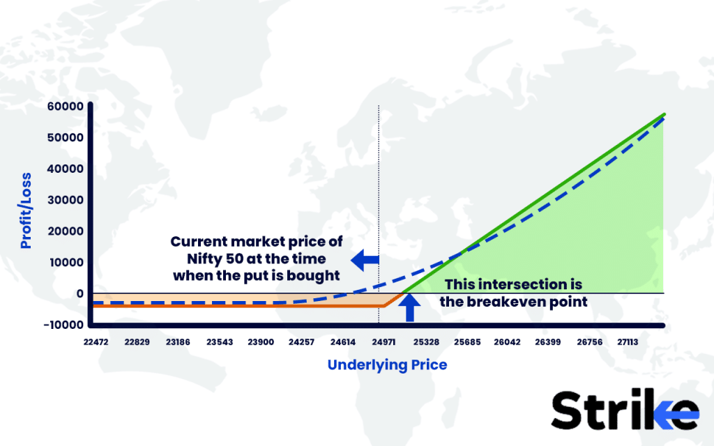 Long Put Option Payoff Diagram