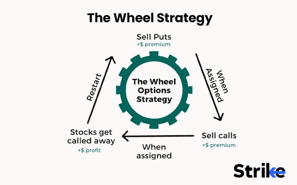 17 Option Selling Strategies That Work in 2026 (With Win-Rate Data) 46 The Wheel Strategy