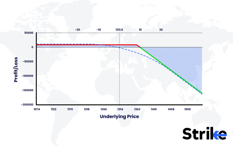 Call Writing: Overview, Example, Strategies, Uses, Risks