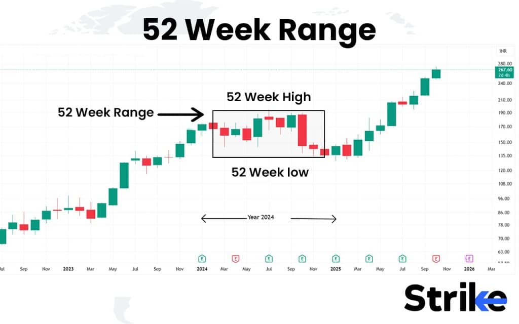 21. 52-week Range