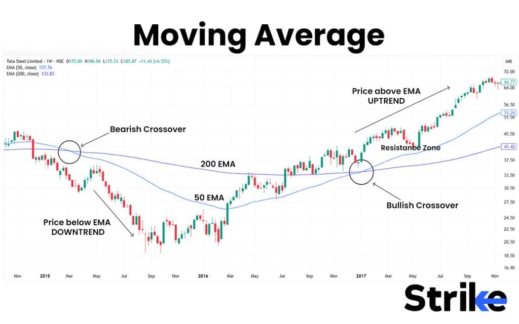 61. Moving Average