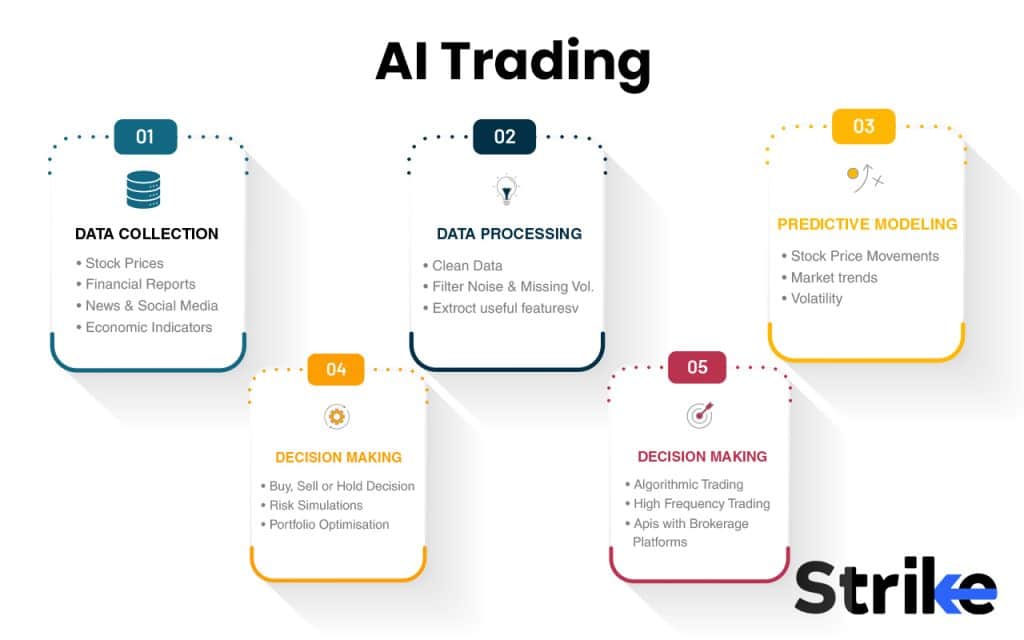 73. AI Trading