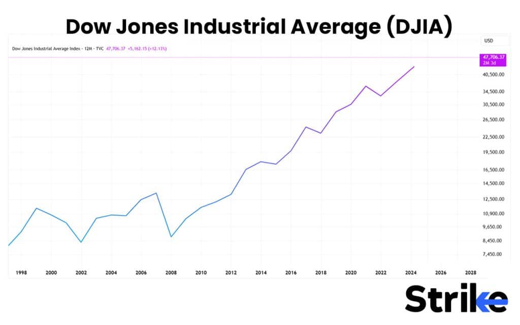 84. Dow Jones Industrial Average (DJIA)