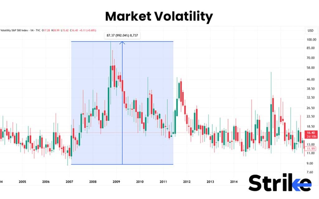 85. Market volatility