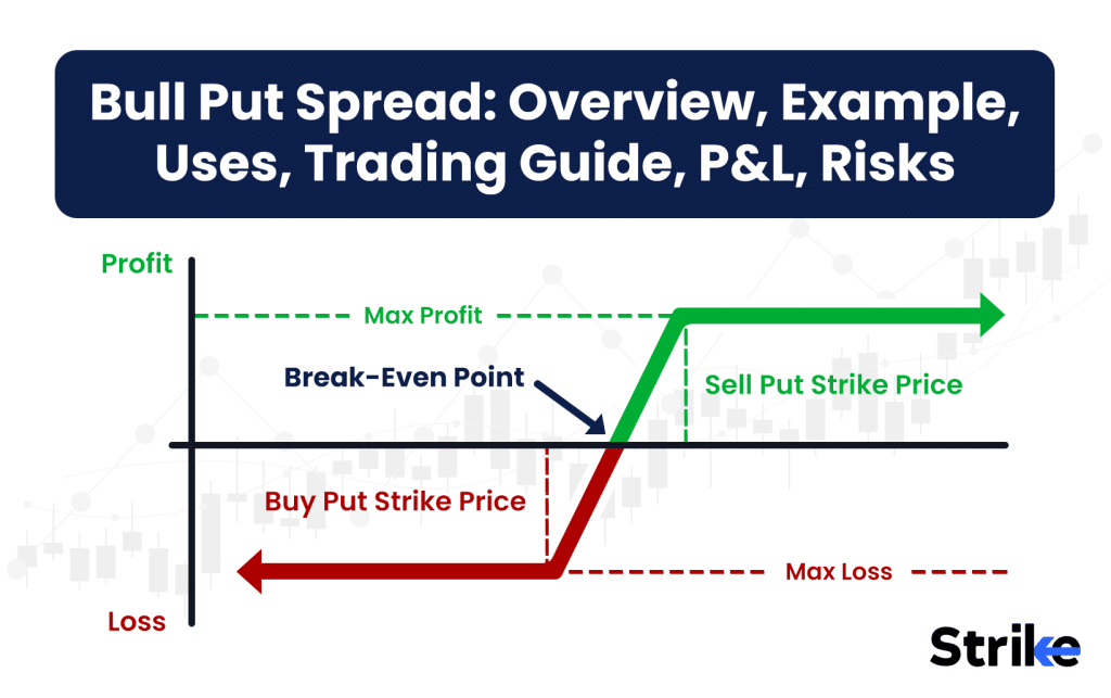 Bull Put Spread: Overview, Example, Uses, Trading Guide, P&L, Risks