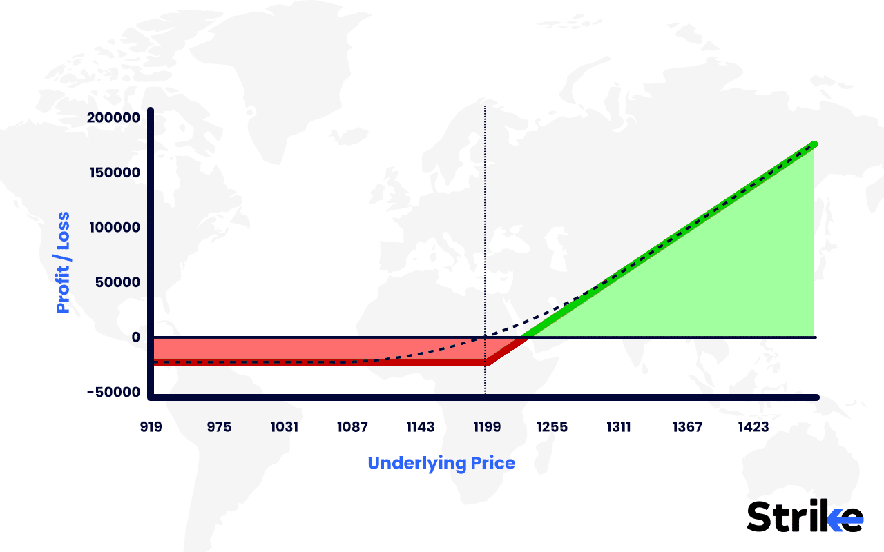Naked Call: Overview, Uses, Example, Factors, Strategies, Risks