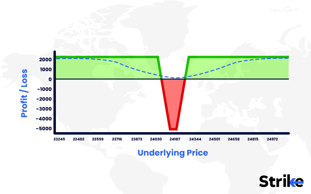 Short Put Condor: Overview, Example, Uses, Trading Guide, P&L, Risks 13 How to Trade using Short Put Condor