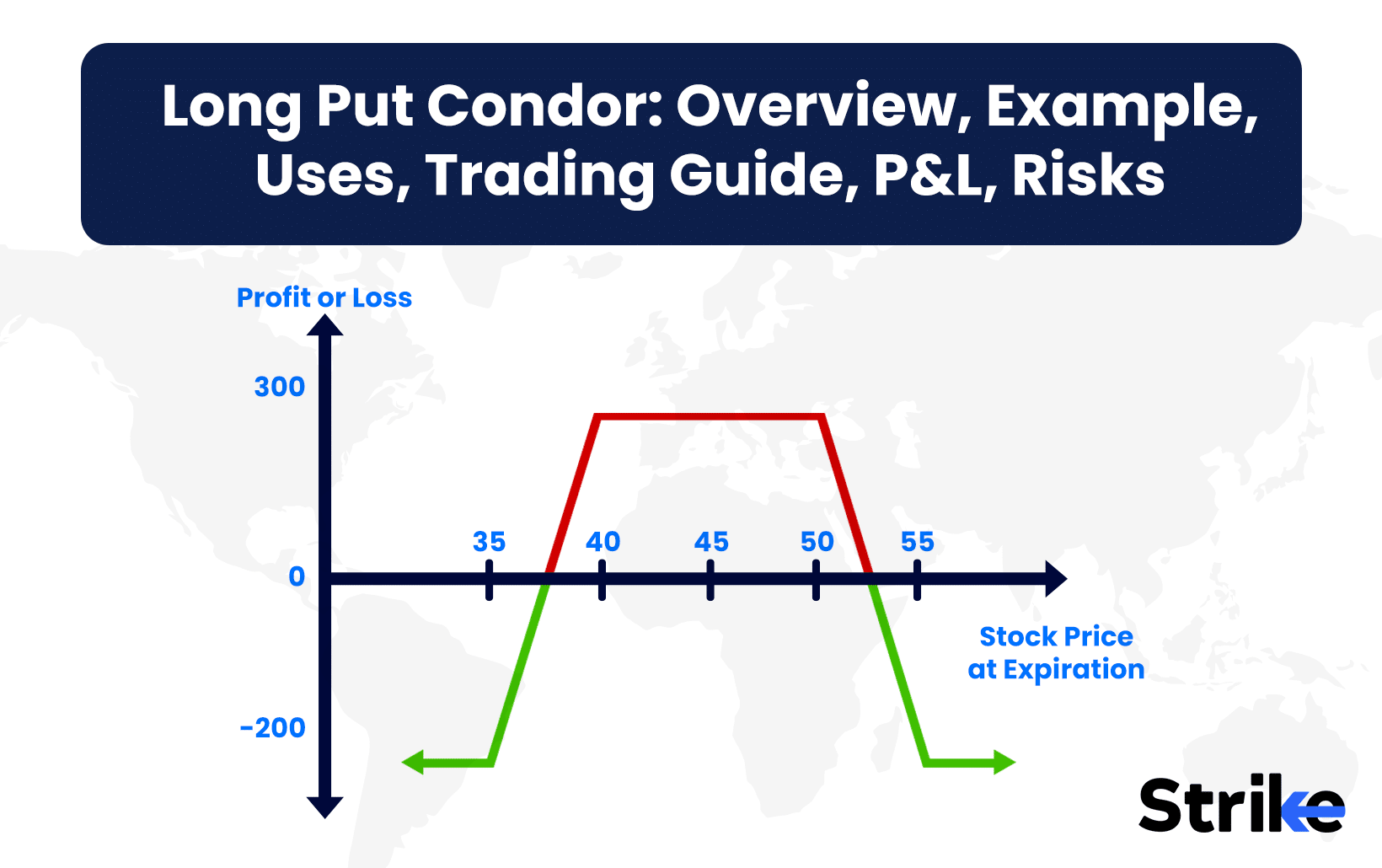 Long Put Condor: Overview, Example, Uses, Trading Guide, P&L, Risks
