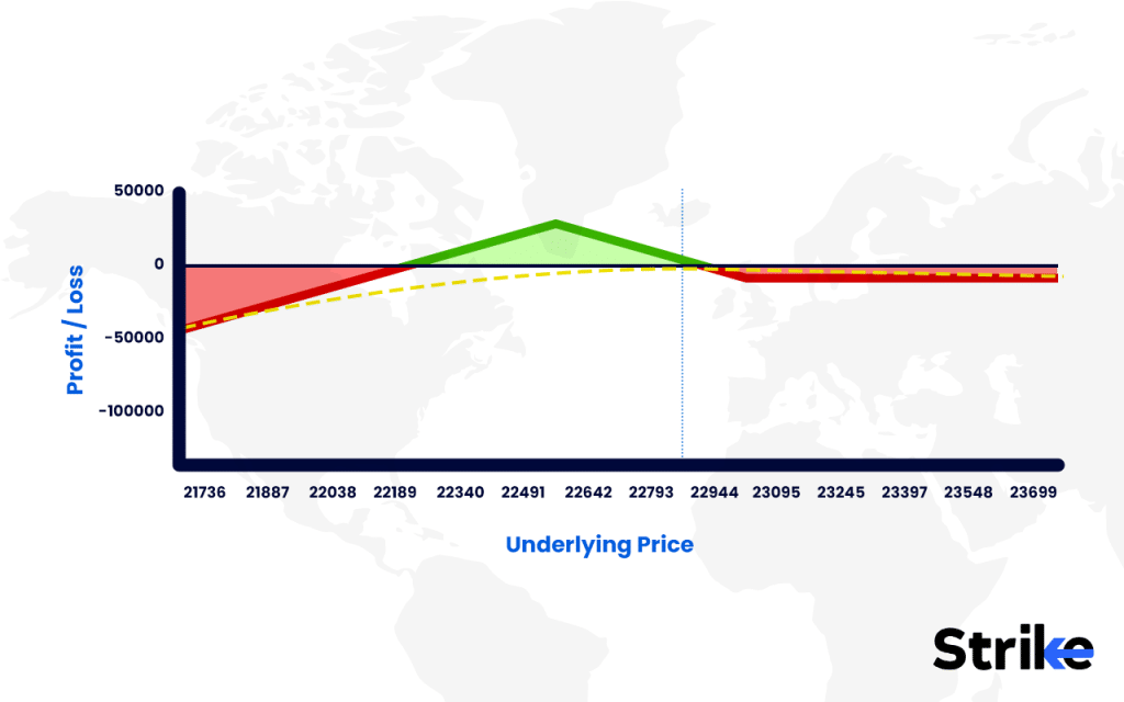 Ratio Spread: Overview, Calculation, Types, Trading Guide, P&L, Risks 25 Put Ratio Spread